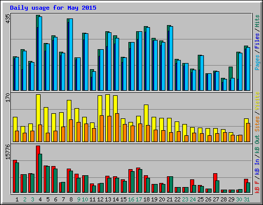 Daily usage for May 2015