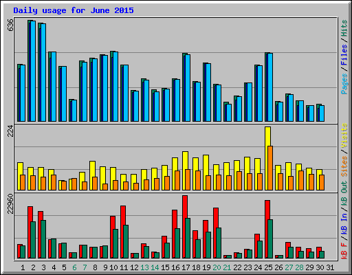 Daily usage for June 2015