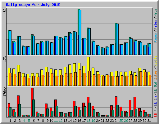 Daily usage for July 2015