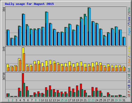 Daily usage for August 2015