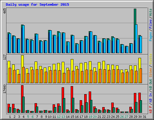 Daily usage for September 2015