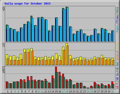 Daily usage for October 2015