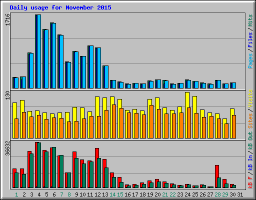 Daily usage for November 2015