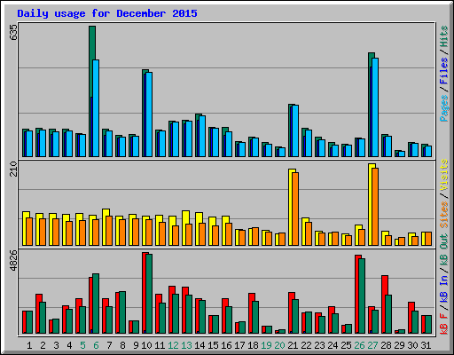 Daily usage for December 2015