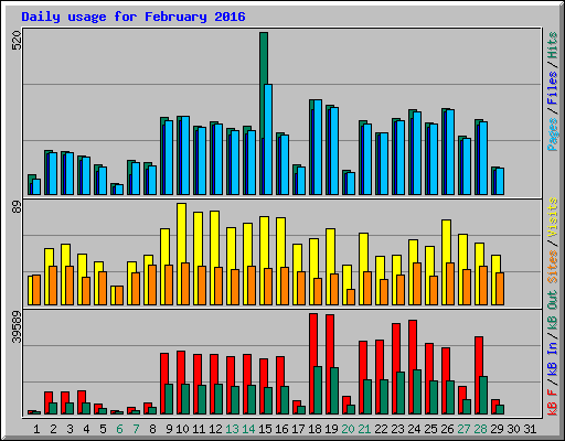 Daily usage for February 2016