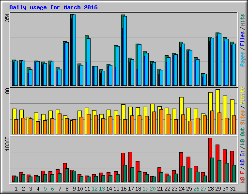 Daily usage for March 2016