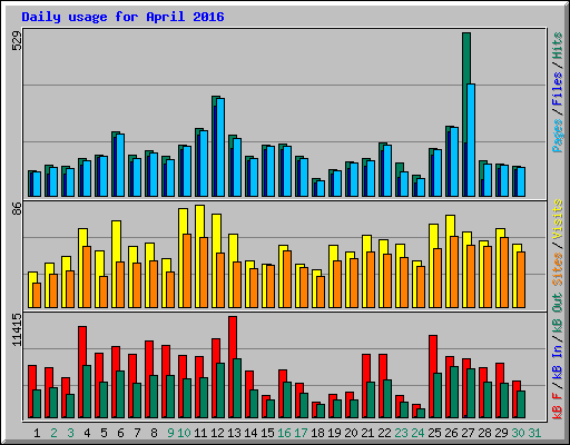 Daily usage for April 2016