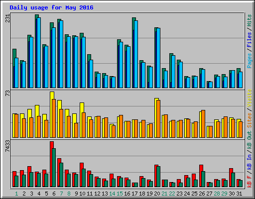 Daily usage for May 2016