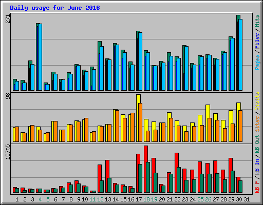 Daily usage for June 2016