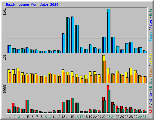 Daily usage for July 2016