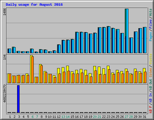 Daily usage for August 2016