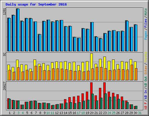 Daily usage for September 2016