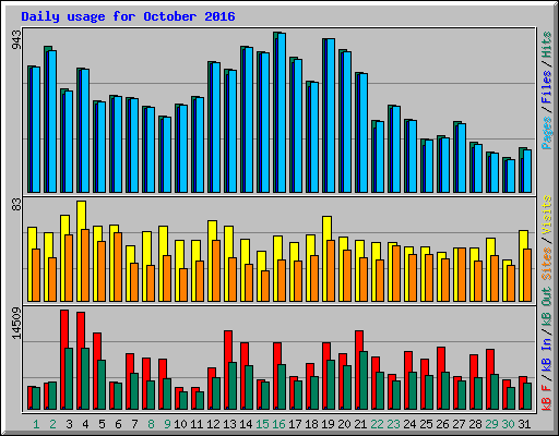 Daily usage for October 2016