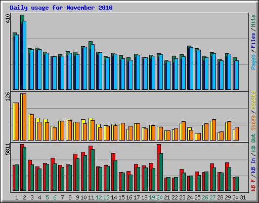 Daily usage for November 2016