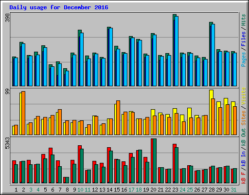 Daily usage for December 2016