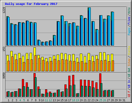 Daily usage for February 2017