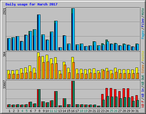 Daily usage for March 2017