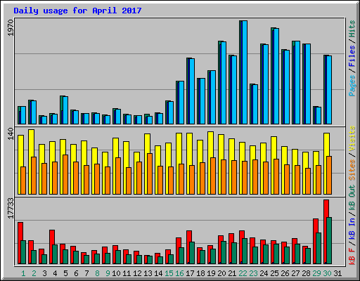 Daily usage for April 2017