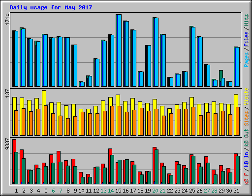 Daily usage for May 2017