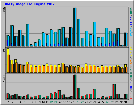 Daily usage for August 2017