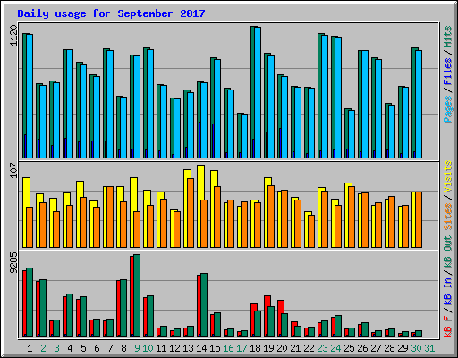Daily usage for September 2017