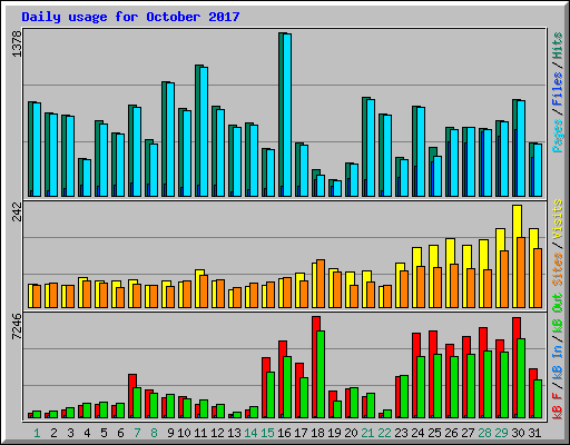 Daily usage for October 2017