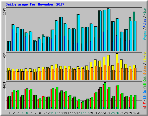 Daily usage for November 2017