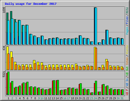 Daily usage for December 2017