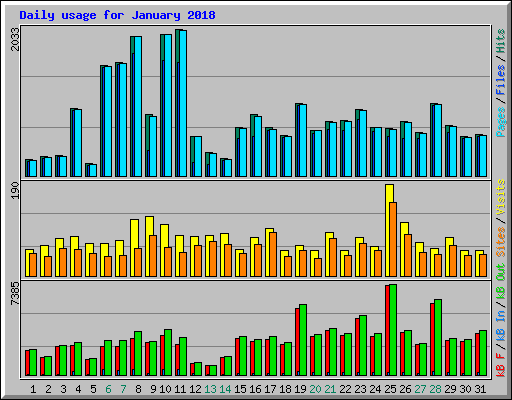 Daily usage for January 2018