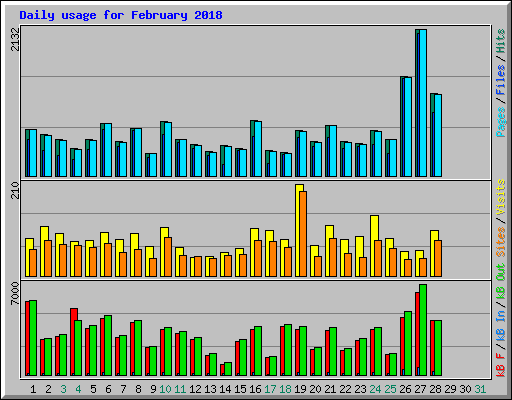 Daily usage for February 2018
