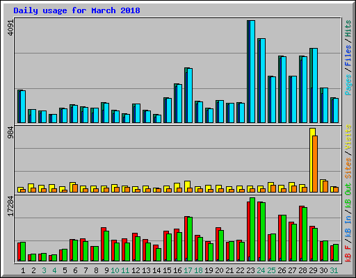 Daily usage for March 2018