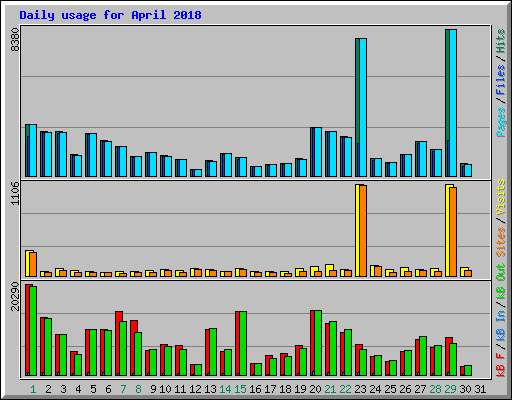 Daily usage for April 2018