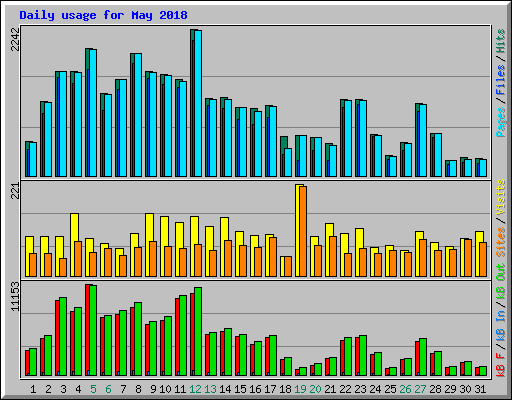 Daily usage for May 2018