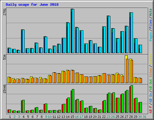 Daily usage for June 2018