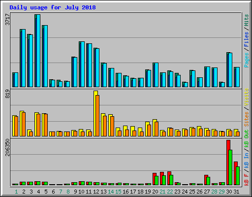Daily usage for July 2018