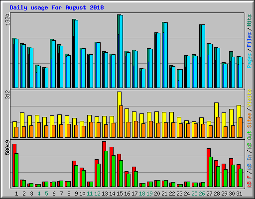 Daily usage for August 2018