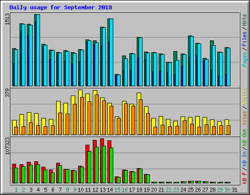 Daily usage for September 2018