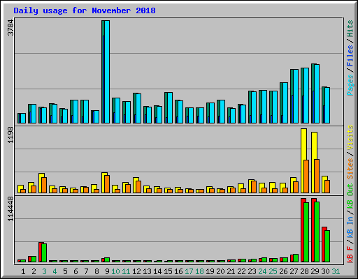 Daily usage for November 2018