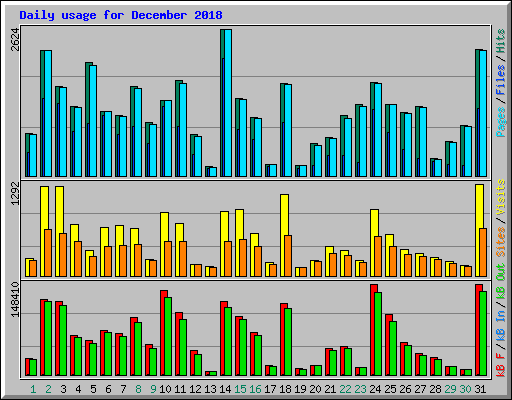 Daily usage for December 2018