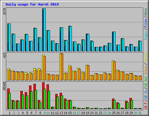 Daily usage for March 2019
