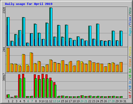 Daily usage for April 2019