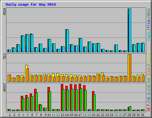Daily usage for May 2019