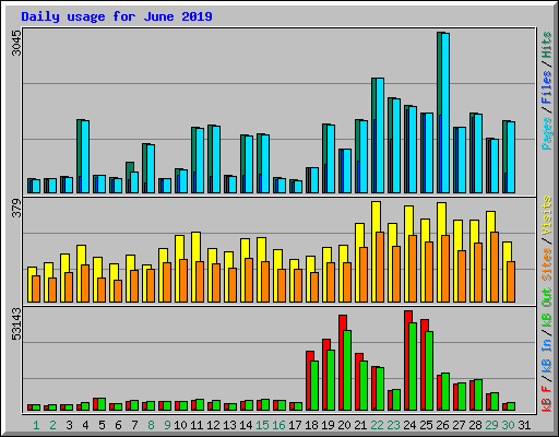 Daily usage for June 2019