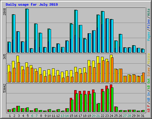 Daily usage for July 2019