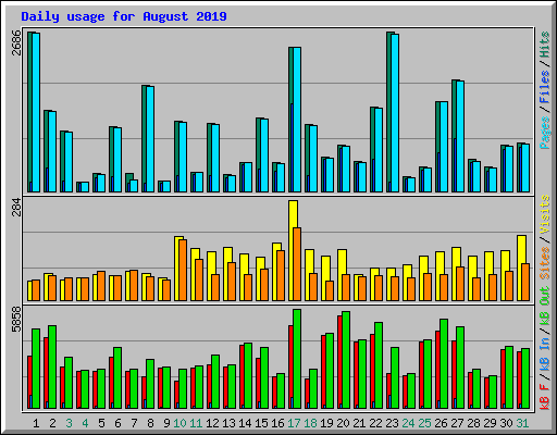 Daily usage for August 2019