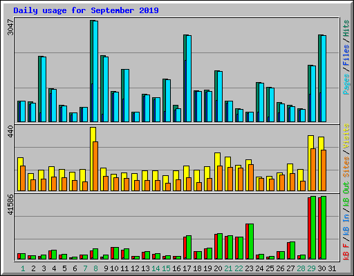 Daily usage for September 2019