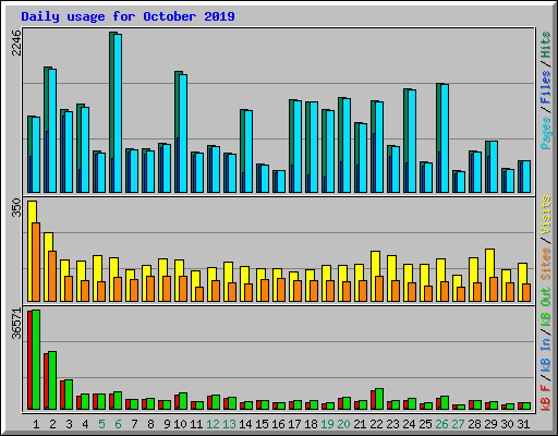 Daily usage for October 2019