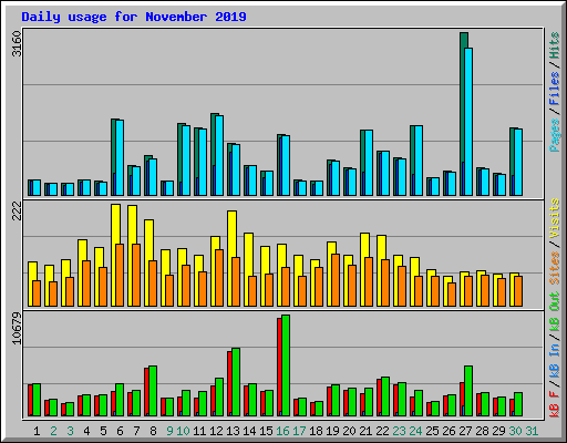 Daily usage for November 2019