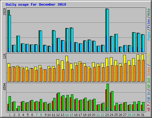 Daily usage for December 2019