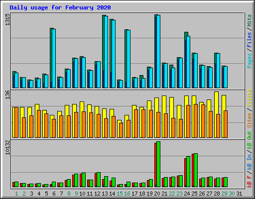 Daily usage for February 2020
